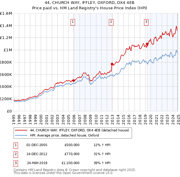 44, CHURCH WAY, IFFLEY, OXFORD, OX4 4EB: Price paid vs HM Land Registry's House Price Index