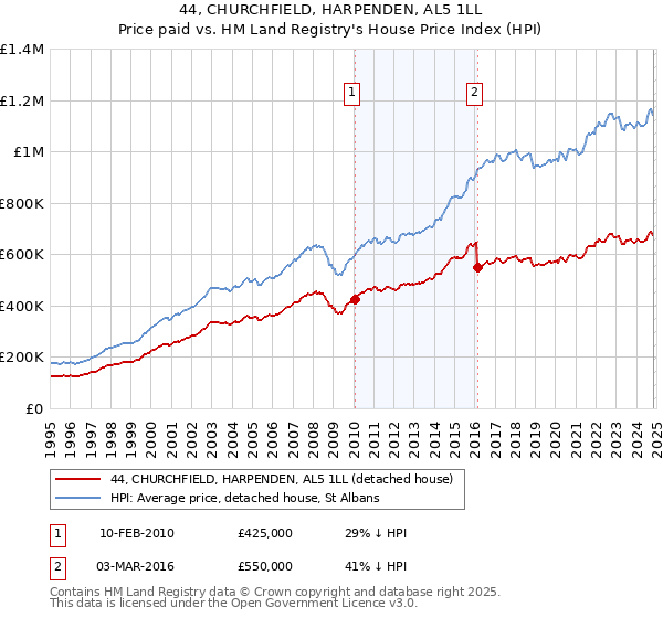 44, CHURCHFIELD, HARPENDEN, AL5 1LL: Price paid vs HM Land Registry's House Price Index