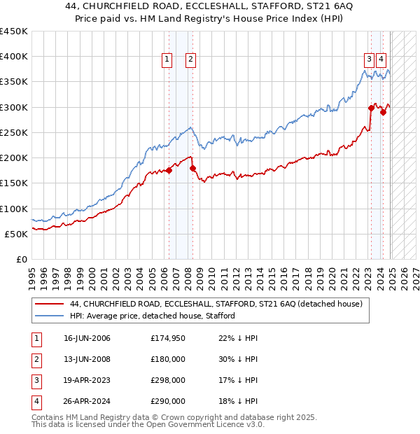 44, CHURCHFIELD ROAD, ECCLESHALL, STAFFORD, ST21 6AQ: Price paid vs HM Land Registry's House Price Index