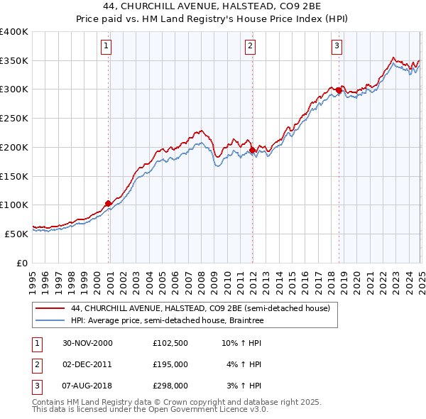 44, CHURCHILL AVENUE, HALSTEAD, CO9 2BE: Price paid vs HM Land Registry's House Price Index