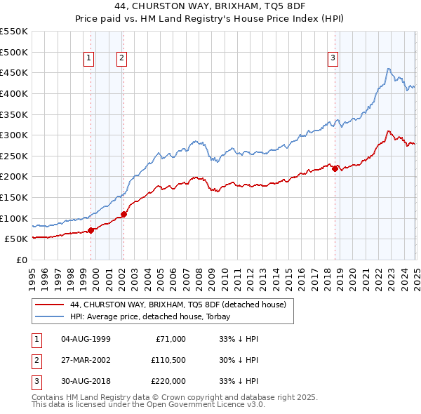 44, CHURSTON WAY, BRIXHAM, TQ5 8DF: Price paid vs HM Land Registry's House Price Index