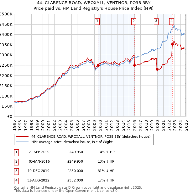 44, CLARENCE ROAD, WROXALL, VENTNOR, PO38 3BY: Price paid vs HM Land Registry's House Price Index