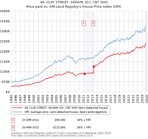 44, CLAY STREET, SOHAM, ELY, CB7 5HH: Price paid vs HM Land Registry's House Price Index