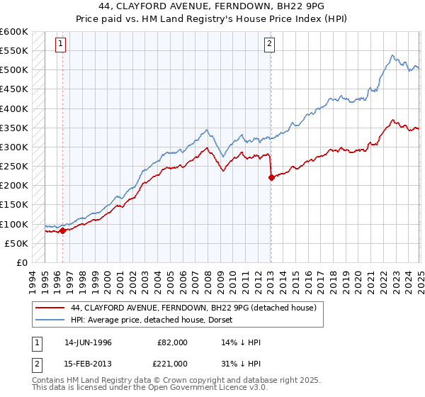 44, CLAYFORD AVENUE, FERNDOWN, BH22 9PG: Price paid vs HM Land Registry's House Price Index