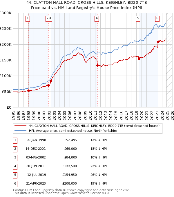 44, CLAYTON HALL ROAD, CROSS HILLS, KEIGHLEY, BD20 7TB: Price paid vs HM Land Registry's House Price Index