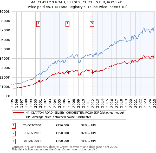 44, CLAYTON ROAD, SELSEY, CHICHESTER, PO20 9DF: Price paid vs HM Land Registry's House Price Index