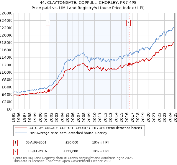 44, CLAYTONGATE, COPPULL, CHORLEY, PR7 4PS: Price paid vs HM Land Registry's House Price Index