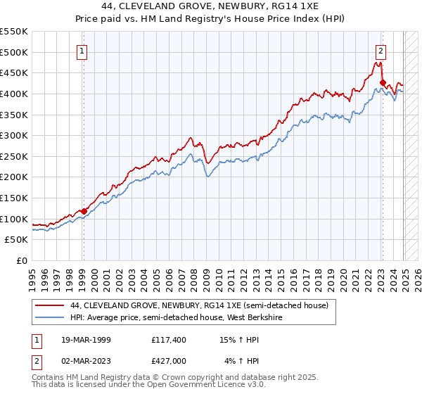 44, CLEVELAND GROVE, NEWBURY, RG14 1XE: Price paid vs HM Land Registry's House Price Index