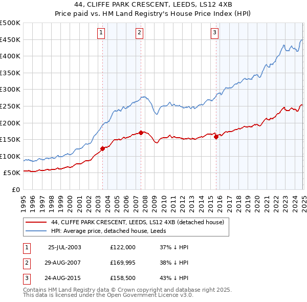 44, CLIFFE PARK CRESCENT, LEEDS, LS12 4XB: Price paid vs HM Land Registry's House Price Index