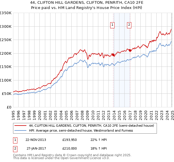 44, CLIFTON HILL GARDENS, CLIFTON, PENRITH, CA10 2FE: Price paid vs HM Land Registry's House Price Index