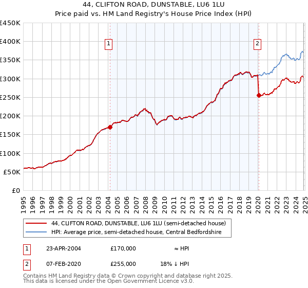 44, CLIFTON ROAD, DUNSTABLE, LU6 1LU: Price paid vs HM Land Registry's House Price Index