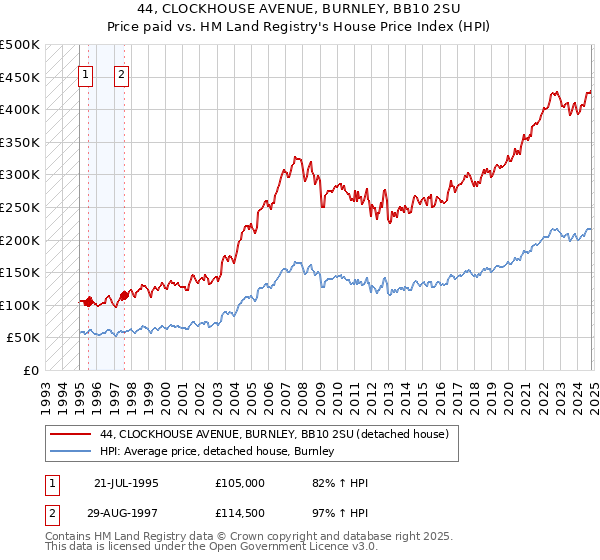 44, CLOCKHOUSE AVENUE, BURNLEY, BB10 2SU: Price paid vs HM Land Registry's House Price Index