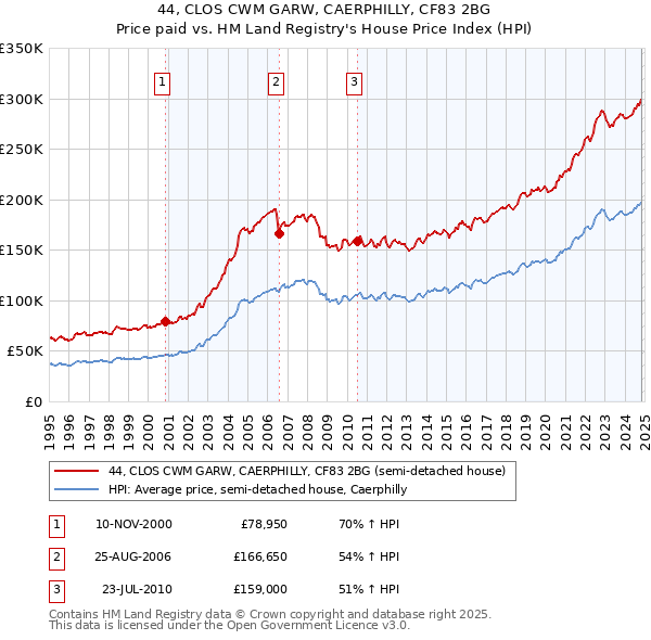 44, CLOS CWM GARW, CAERPHILLY, CF83 2BG: Price paid vs HM Land Registry's House Price Index