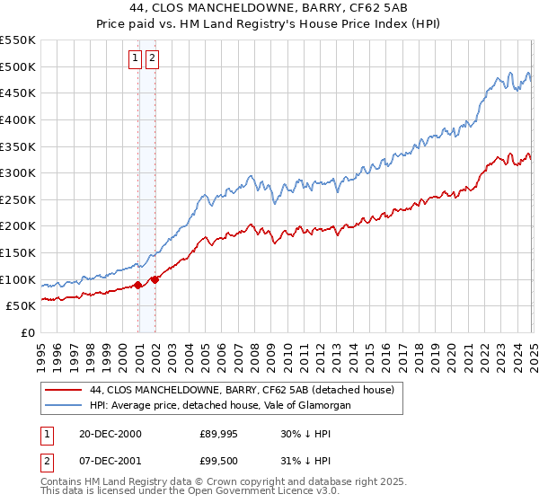 44, CLOS MANCHELDOWNE, BARRY, CF62 5AB: Price paid vs HM Land Registry's House Price Index