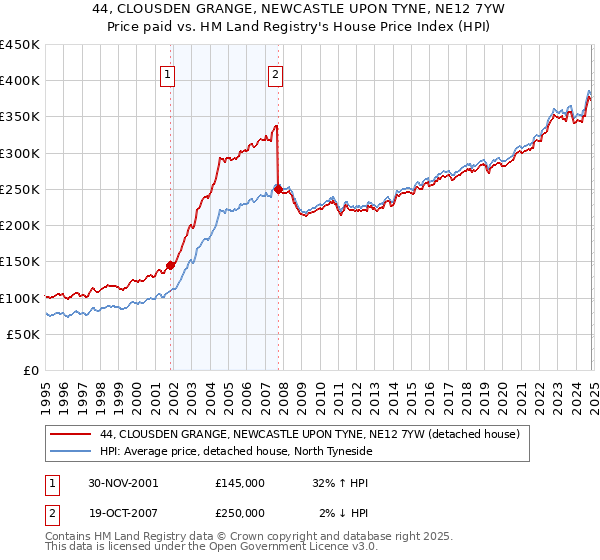 44, CLOUSDEN GRANGE, NEWCASTLE UPON TYNE, NE12 7YW: Price paid vs HM Land Registry's House Price Index