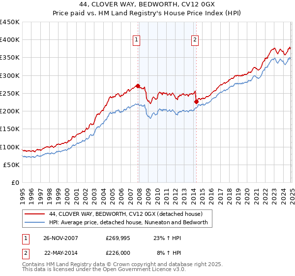 44, CLOVER WAY, BEDWORTH, CV12 0GX: Price paid vs HM Land Registry's House Price Index