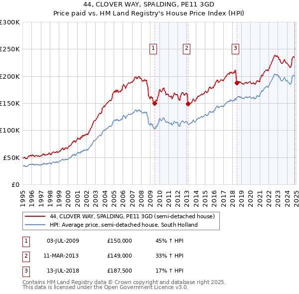 44, CLOVER WAY, SPALDING, PE11 3GD: Price paid vs HM Land Registry's House Price Index