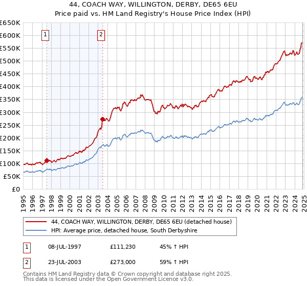 44, COACH WAY, WILLINGTON, DERBY, DE65 6EU: Price paid vs HM Land Registry's House Price Index