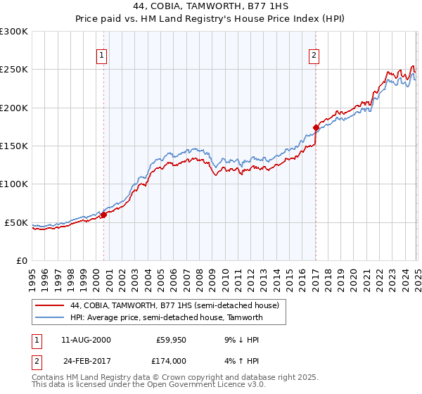 44, COBIA, TAMWORTH, B77 1HS: Price paid vs HM Land Registry's House Price Index