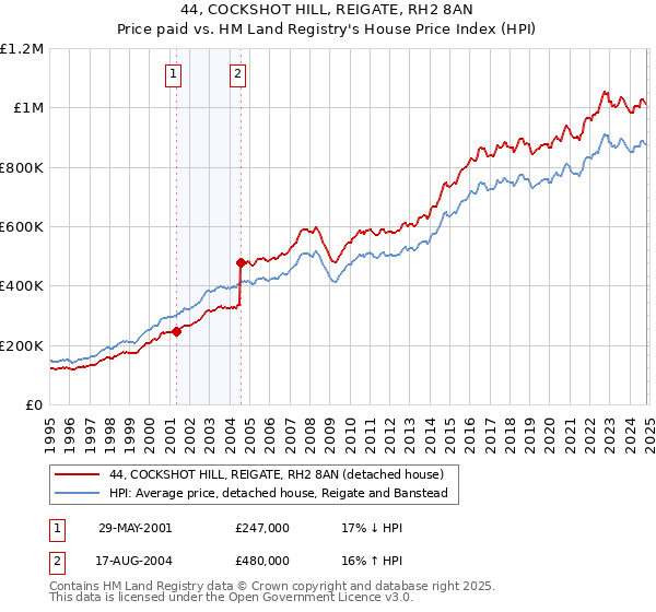 44, COCKSHOT HILL, REIGATE, RH2 8AN: Price paid vs HM Land Registry's House Price Index