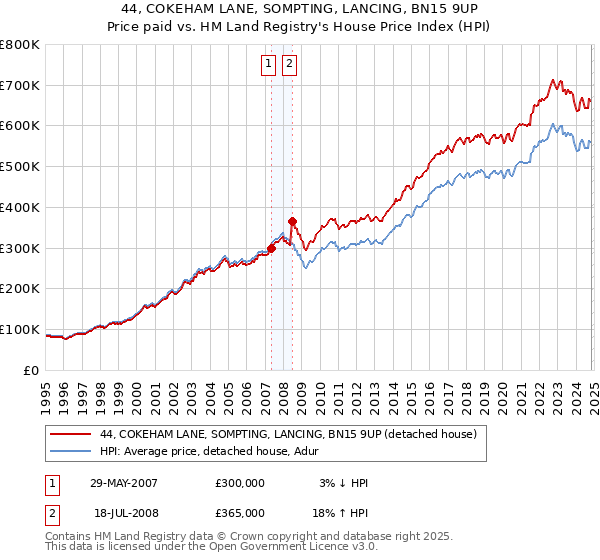 44, COKEHAM LANE, SOMPTING, LANCING, BN15 9UP: Price paid vs HM Land Registry's House Price Index