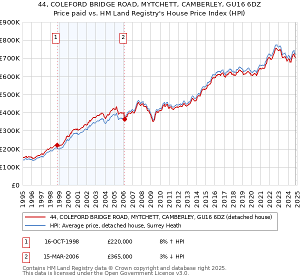 44, COLEFORD BRIDGE ROAD, MYTCHETT, CAMBERLEY, GU16 6DZ: Price paid vs HM Land Registry's House Price Index