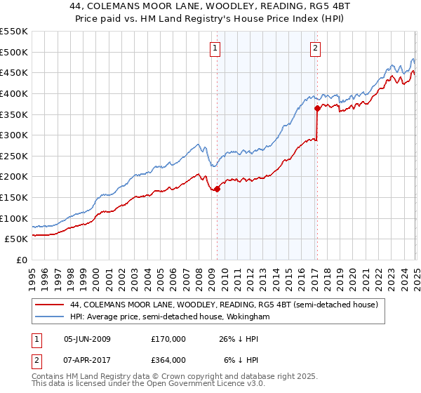 44, COLEMANS MOOR LANE, WOODLEY, READING, RG5 4BT: Price paid vs HM Land Registry's House Price Index