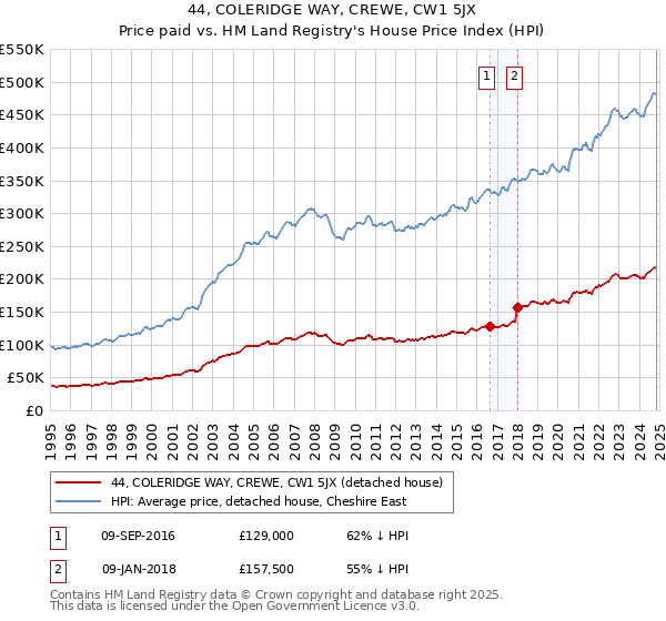 44, COLERIDGE WAY, CREWE, CW1 5JX: Price paid vs HM Land Registry's House Price Index