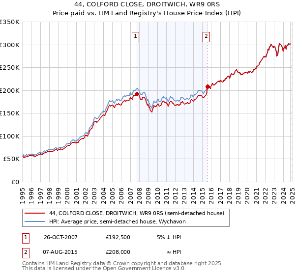 44, COLFORD CLOSE, DROITWICH, WR9 0RS: Price paid vs HM Land Registry's House Price Index