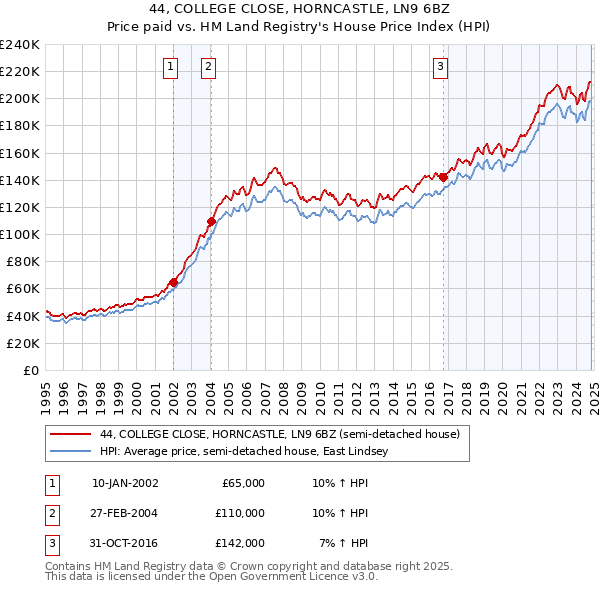 44, COLLEGE CLOSE, HORNCASTLE, LN9 6BZ: Price paid vs HM Land Registry's House Price Index