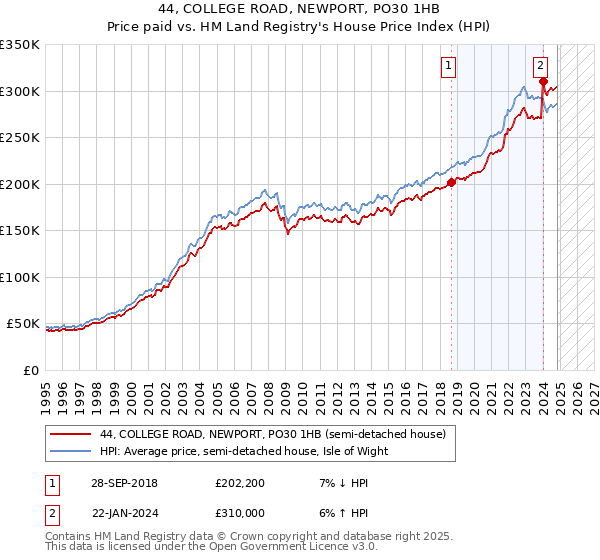 44, COLLEGE ROAD, NEWPORT, PO30 1HB: Price paid vs HM Land Registry's House Price Index