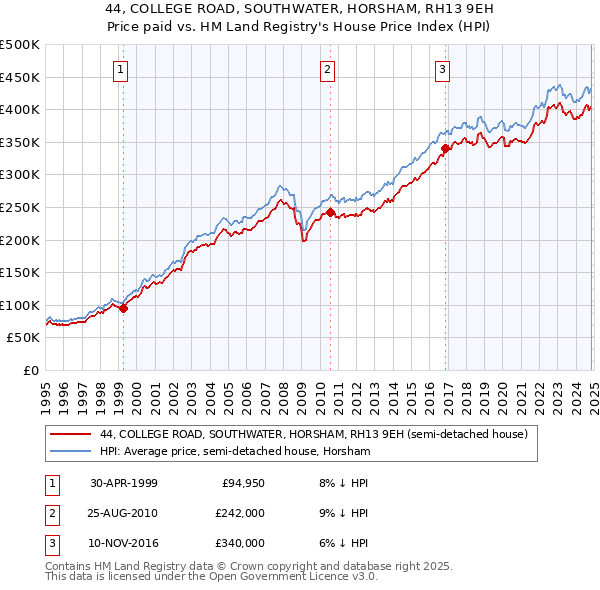 44, COLLEGE ROAD, SOUTHWATER, HORSHAM, RH13 9EH: Price paid vs HM Land Registry's House Price Index