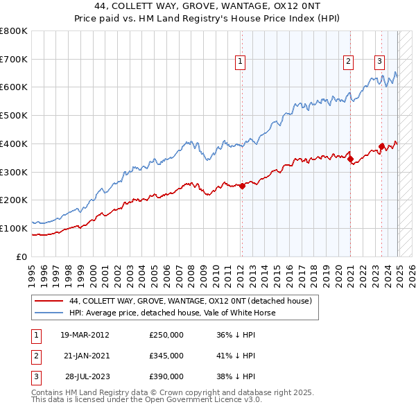 44, COLLETT WAY, GROVE, WANTAGE, OX12 0NT: Price paid vs HM Land Registry's House Price Index