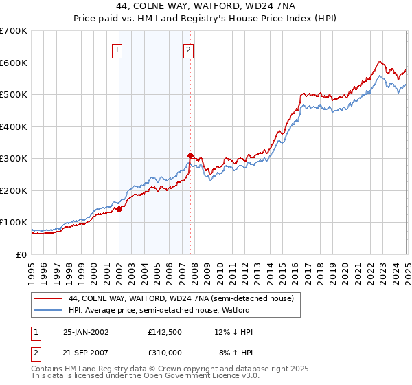 44, COLNE WAY, WATFORD, WD24 7NA: Price paid vs HM Land Registry's House Price Index