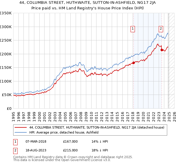 44, COLUMBIA STREET, HUTHWAITE, SUTTON-IN-ASHFIELD, NG17 2JA: Price paid vs HM Land Registry's House Price Index