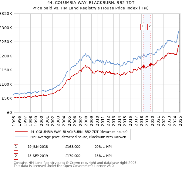 44, COLUMBIA WAY, BLACKBURN, BB2 7DT: Price paid vs HM Land Registry's House Price Index