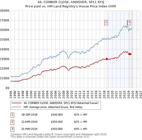 44, COMBER CLOSE, ANDOVER, SP11 6YQ: Price paid vs HM Land Registry's House Price Index