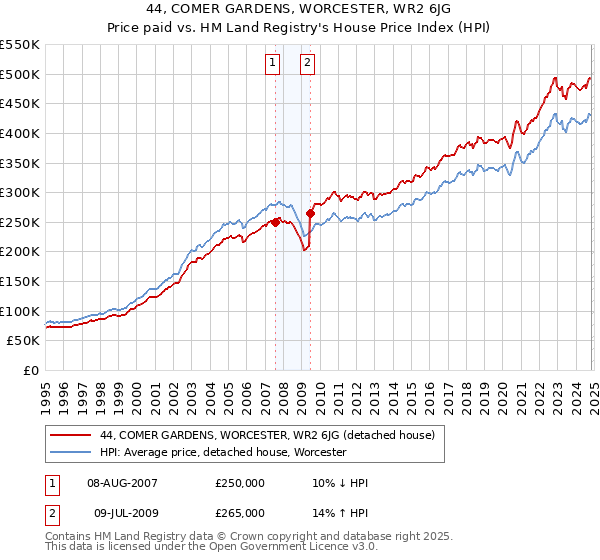 44, COMER GARDENS, WORCESTER, WR2 6JG: Price paid vs HM Land Registry's House Price Index