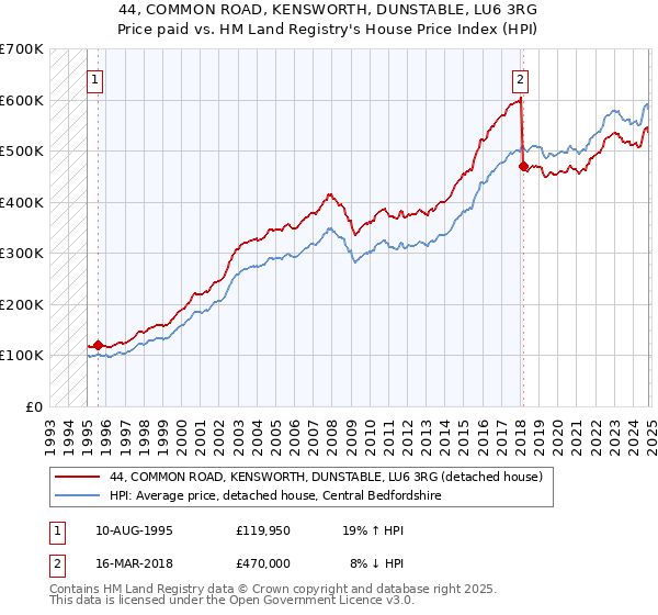 44, COMMON ROAD, KENSWORTH, DUNSTABLE, LU6 3RG: Price paid vs HM Land Registry's House Price Index