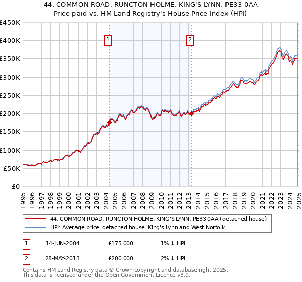 44, COMMON ROAD, RUNCTON HOLME, KING'S LYNN, PE33 0AA: Price paid vs HM Land Registry's House Price Index