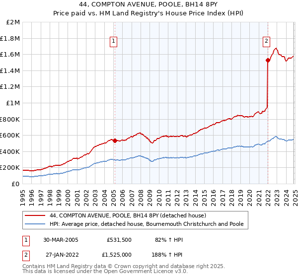 44, COMPTON AVENUE, POOLE, BH14 8PY: Price paid vs HM Land Registry's House Price Index