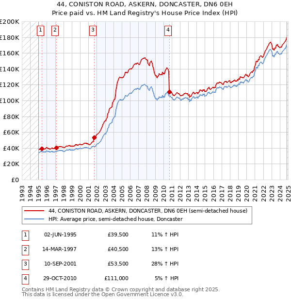 44, CONISTON ROAD, ASKERN, DONCASTER, DN6 0EH: Price paid vs HM Land Registry's House Price Index