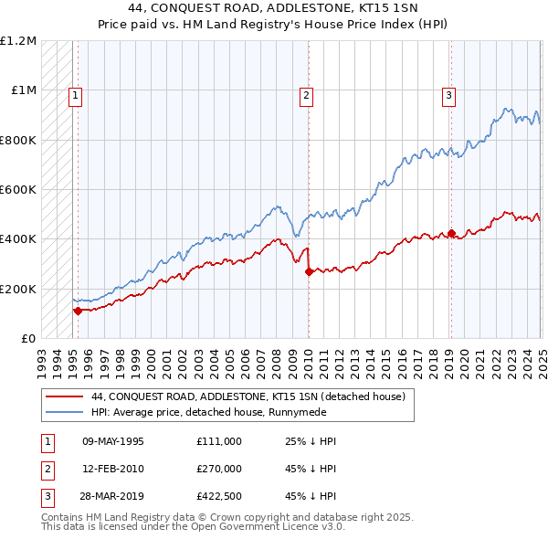 44, CONQUEST ROAD, ADDLESTONE, KT15 1SN: Price paid vs HM Land Registry's House Price Index