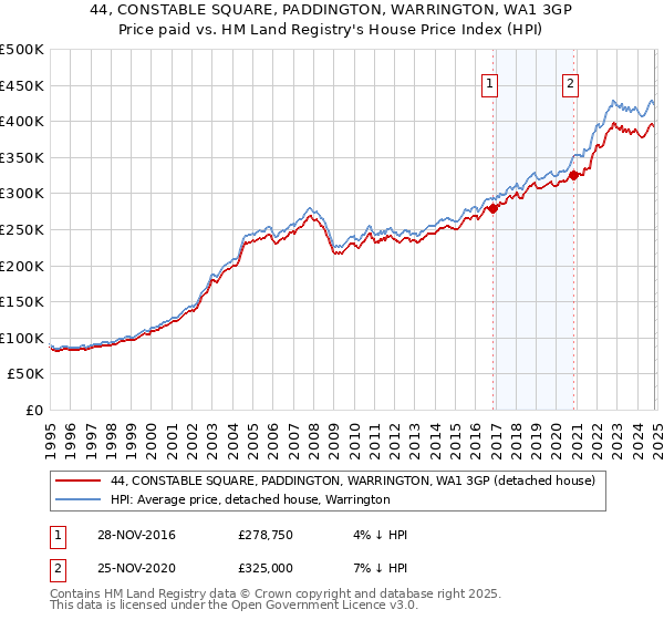 44, CONSTABLE SQUARE, PADDINGTON, WARRINGTON, WA1 3GP: Price paid vs HM Land Registry's House Price Index