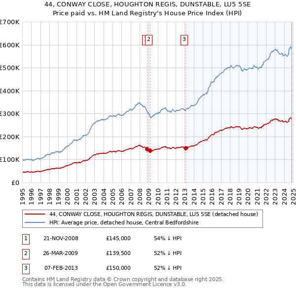 44, CONWAY CLOSE, HOUGHTON REGIS, DUNSTABLE, LU5 5SE: Price paid vs HM Land Registry's House Price Index