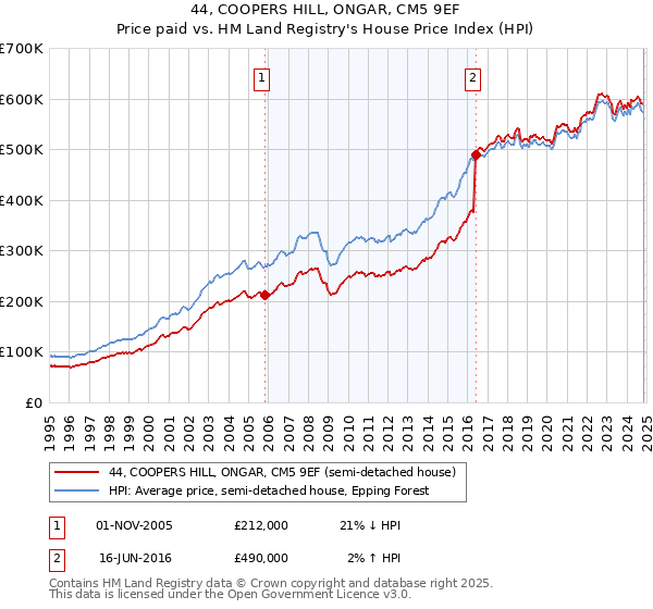 44, COOPERS HILL, ONGAR, CM5 9EF: Price paid vs HM Land Registry's House Price Index