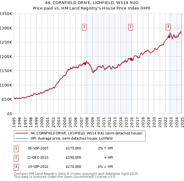 44, CORNFIELD DRIVE, LICHFIELD, WS14 9UG: Price paid vs HM Land Registry's House Price Index