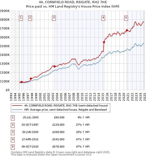 44, CORNFIELD ROAD, REIGATE, RH2 7HE: Price paid vs HM Land Registry's House Price Index