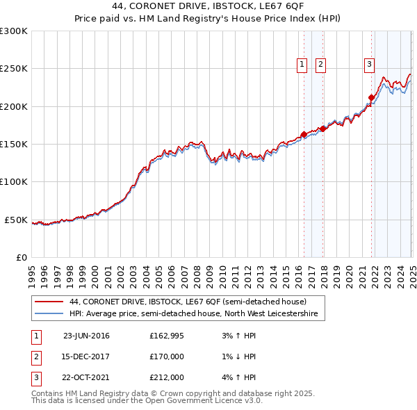 44, CORONET DRIVE, IBSTOCK, LE67 6QF: Price paid vs HM Land Registry's House Price Index