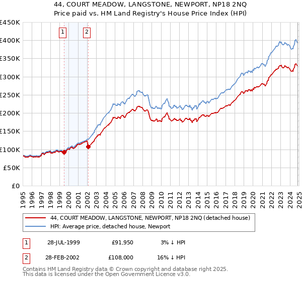 44, COURT MEADOW, LANGSTONE, NEWPORT, NP18 2NQ: Price paid vs HM Land Registry's House Price Index